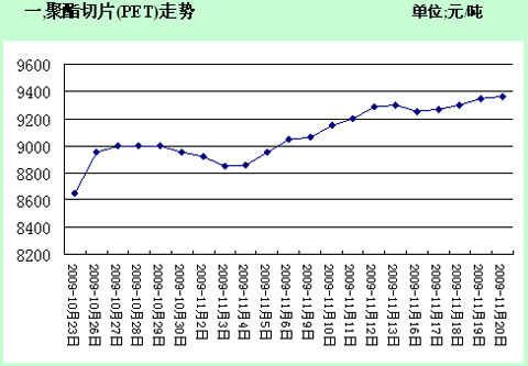 聚酯切片最新价格行情解析